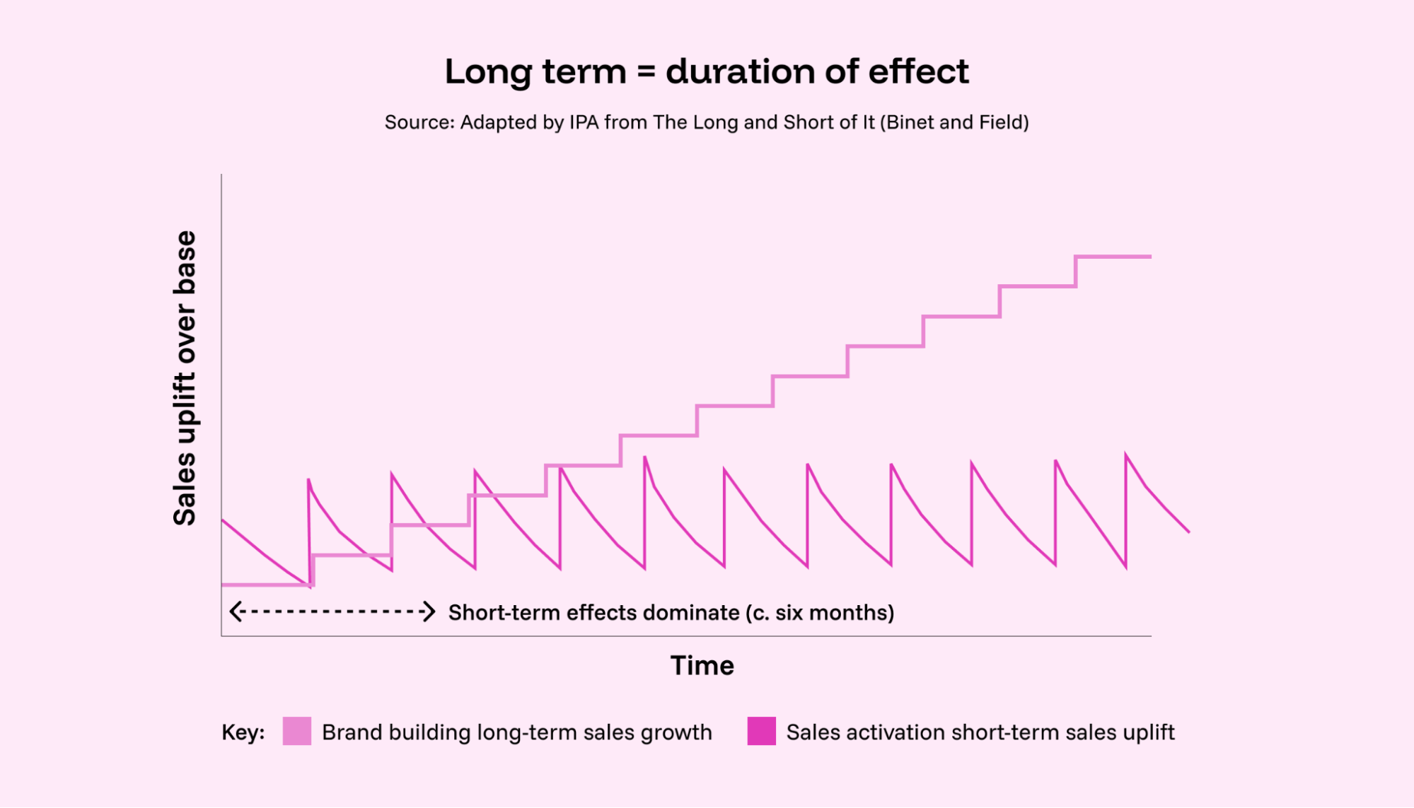 A graph showing the sales uplift for brand vs performance marketing